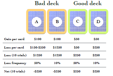 Iowa-Gambling-Task